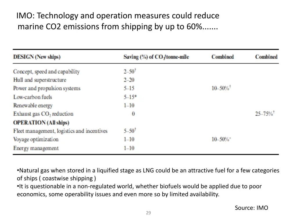 imo technology and operation measures could