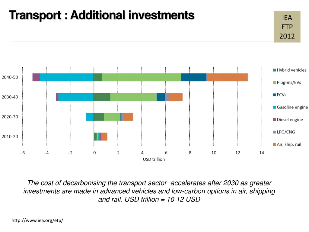 transport additional investments