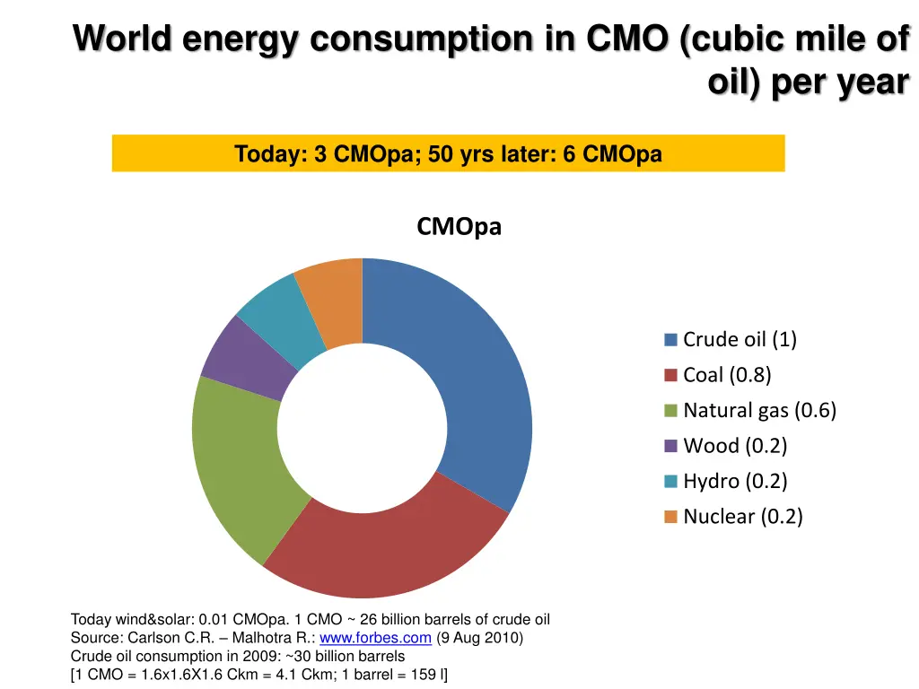 world energy consumption in cmo cubic mile of