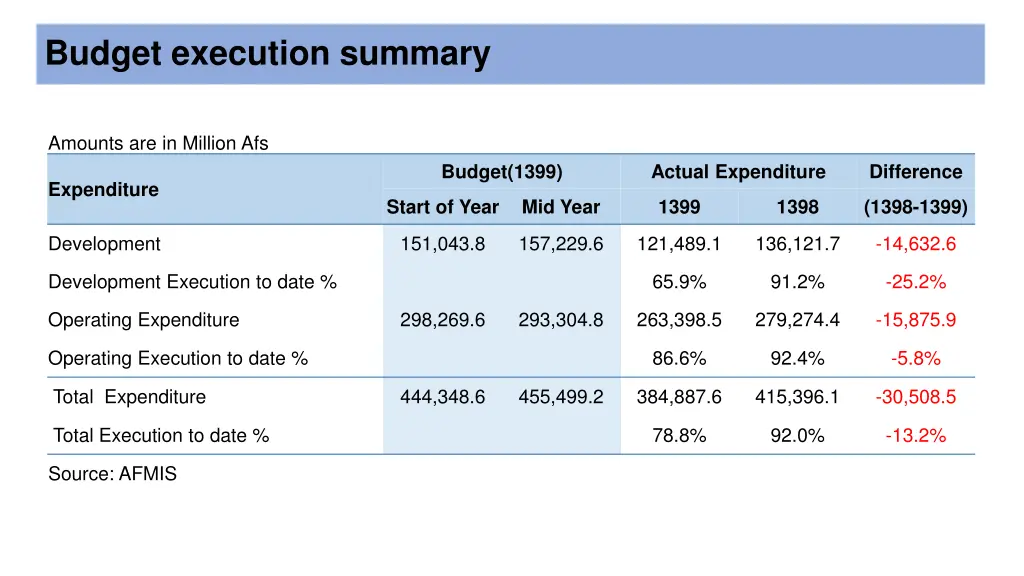 budget execution summary