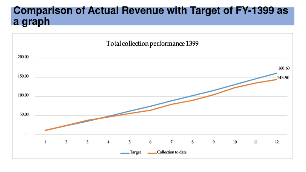 comparison of actual revenue with target 1