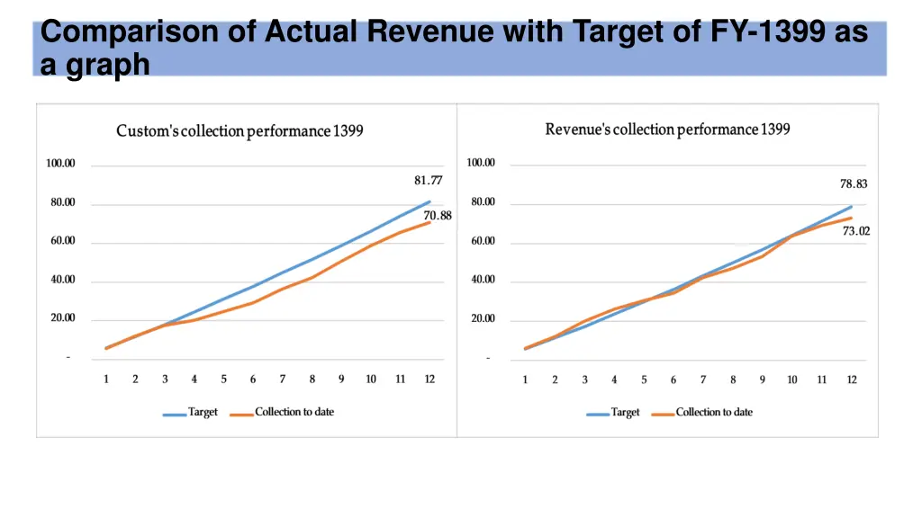comparison of actual revenue with target