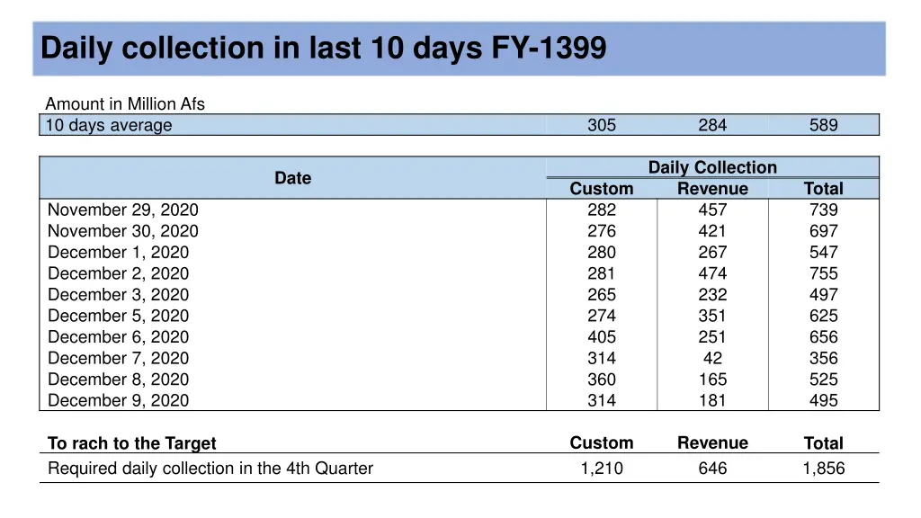 daily collection in last 10 days fy 1399