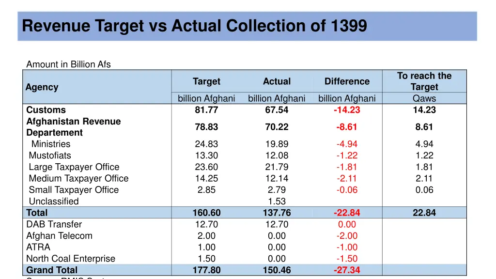 revenue target vs actual collection of 1399