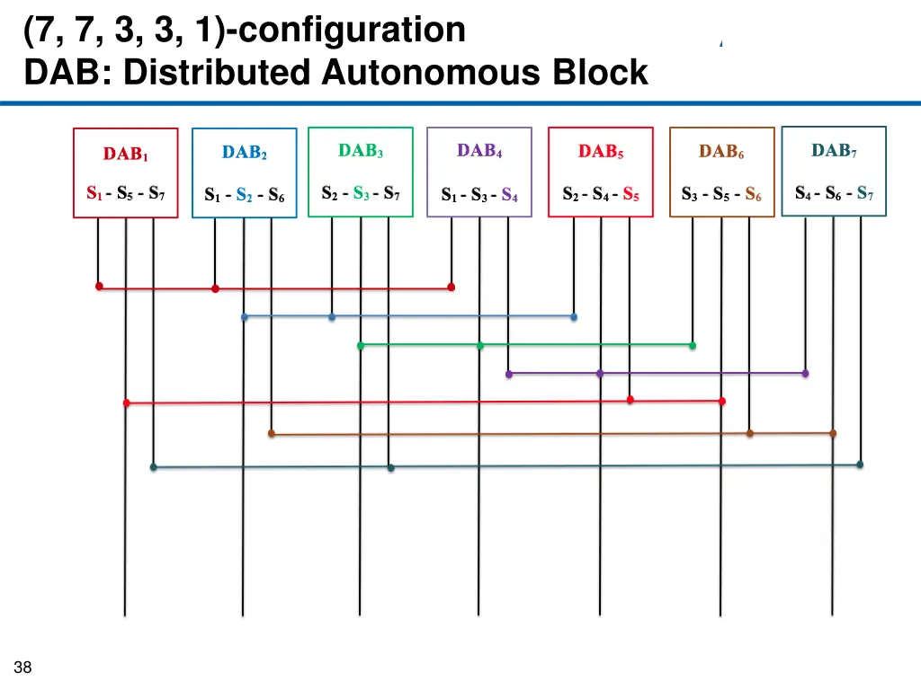 7 7 3 3 1 configuration dab distributed