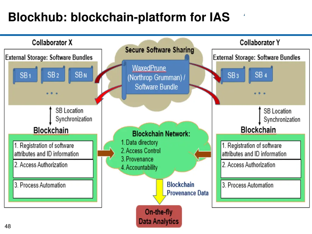 blockhub blockchain platform for ias