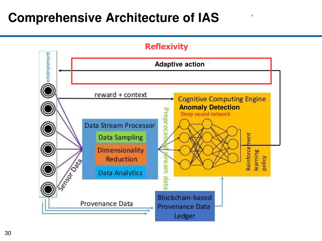 comprehensive architecture of ias 2