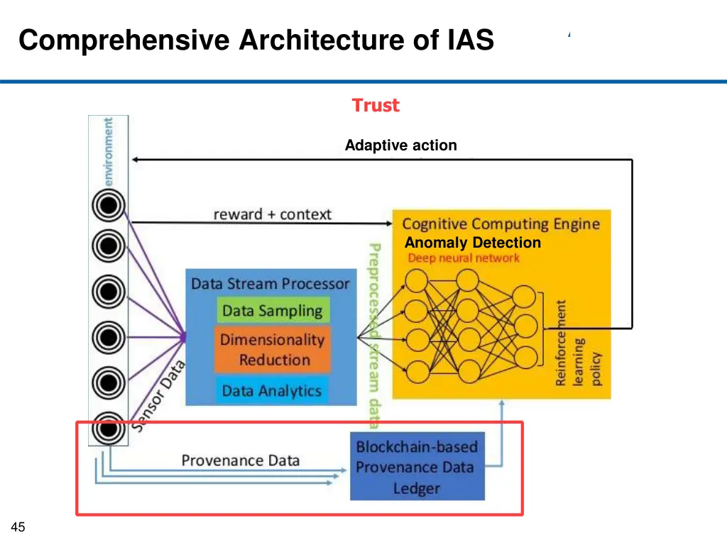 comprehensive architecture of ias 3