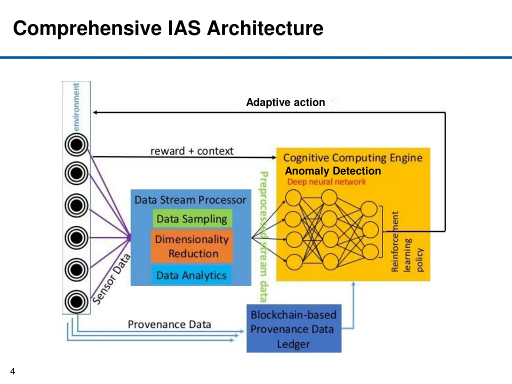 comprehensive ias architecture