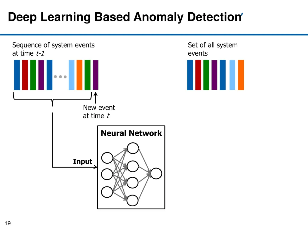 deep learning based anomaly detection 5