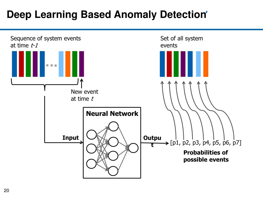 deep learning based anomaly detection 6