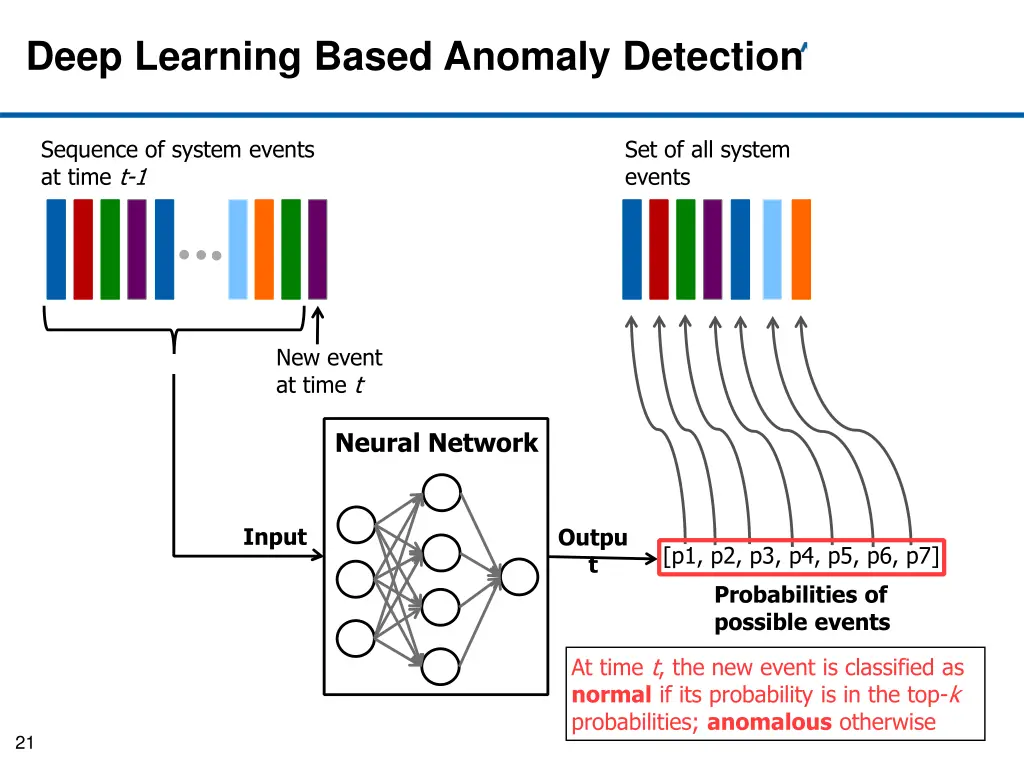 deep learning based anomaly detection 7