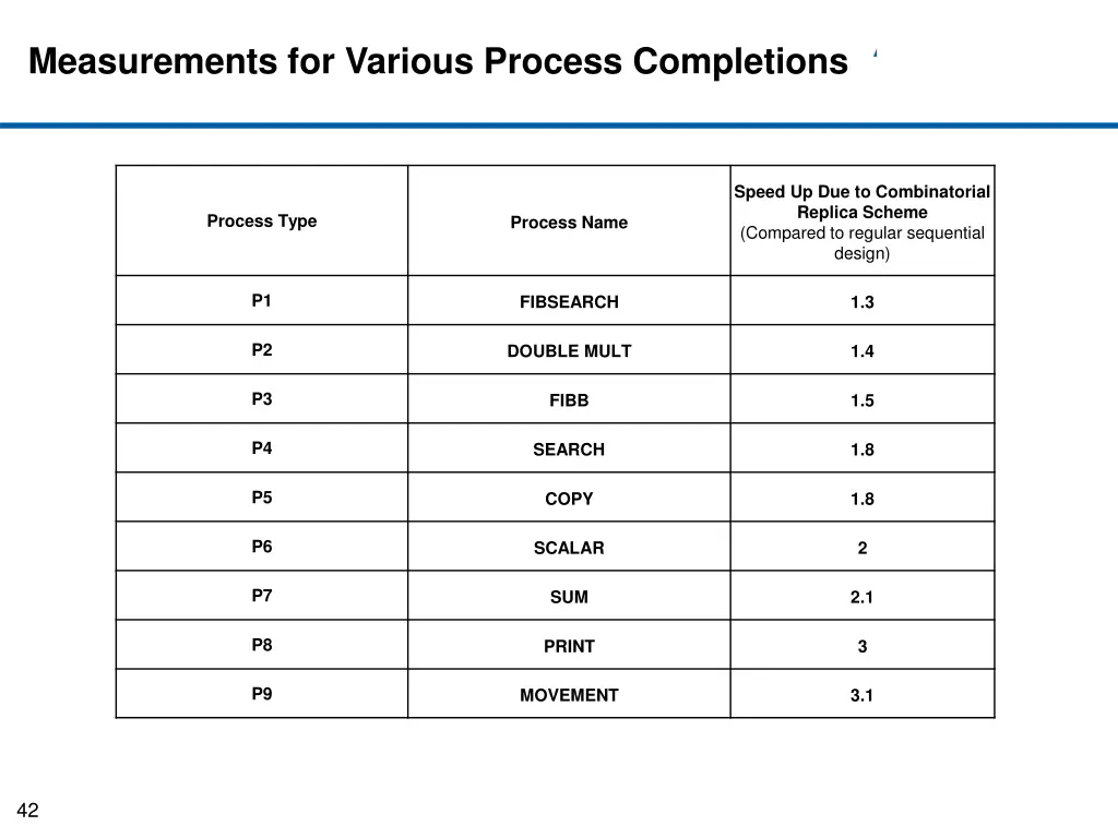 measurements for various process completions