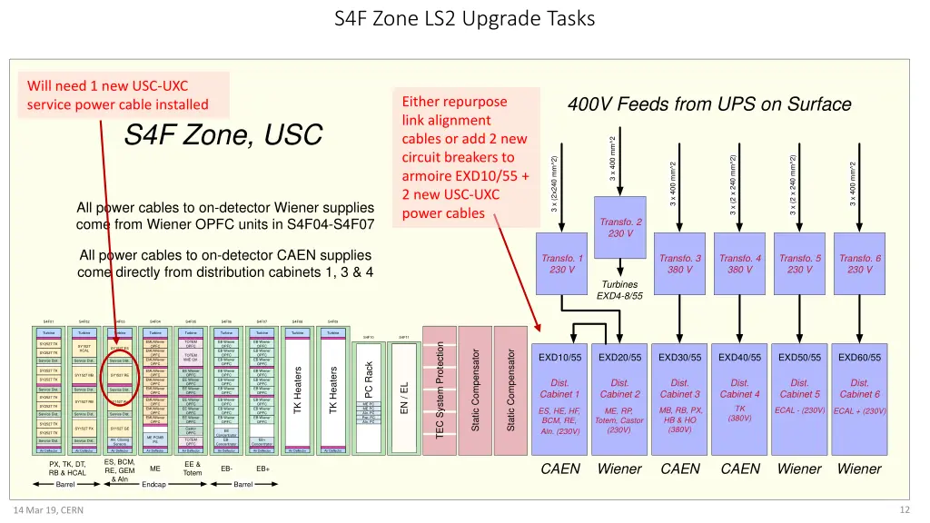 s4f zone ls2 upgrade tasks not for crate and rack
