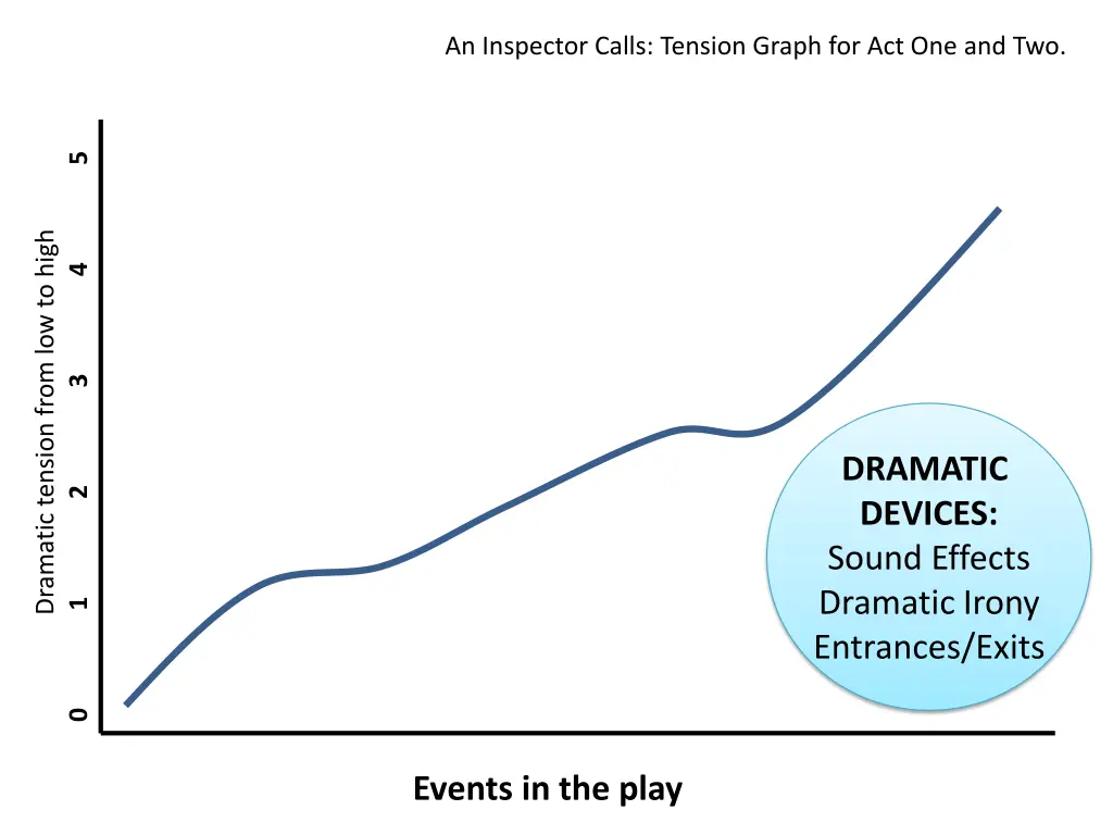an inspector calls tension graph