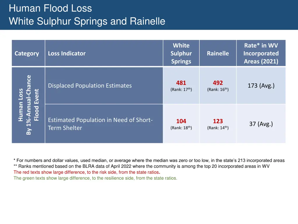 human flood loss white sulphur springs