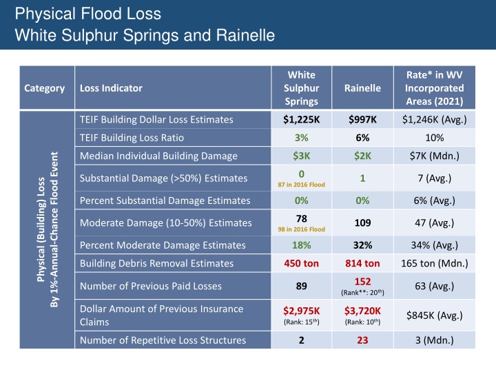 physical flood loss white sulphur springs