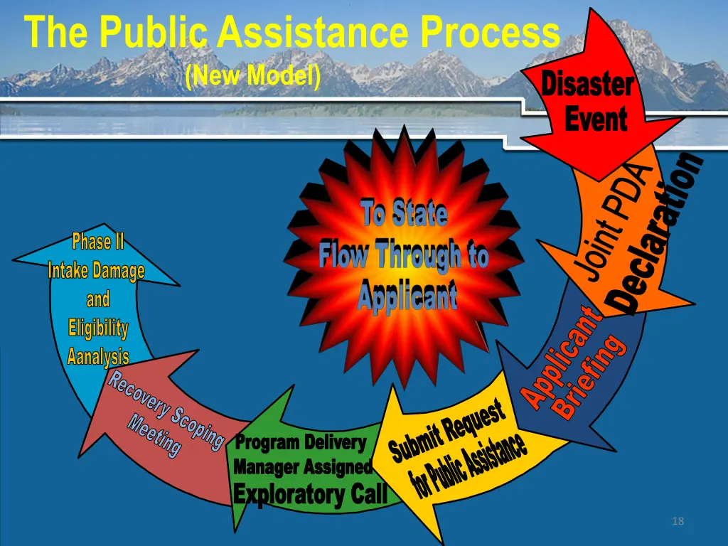 the public assistance process new model 7