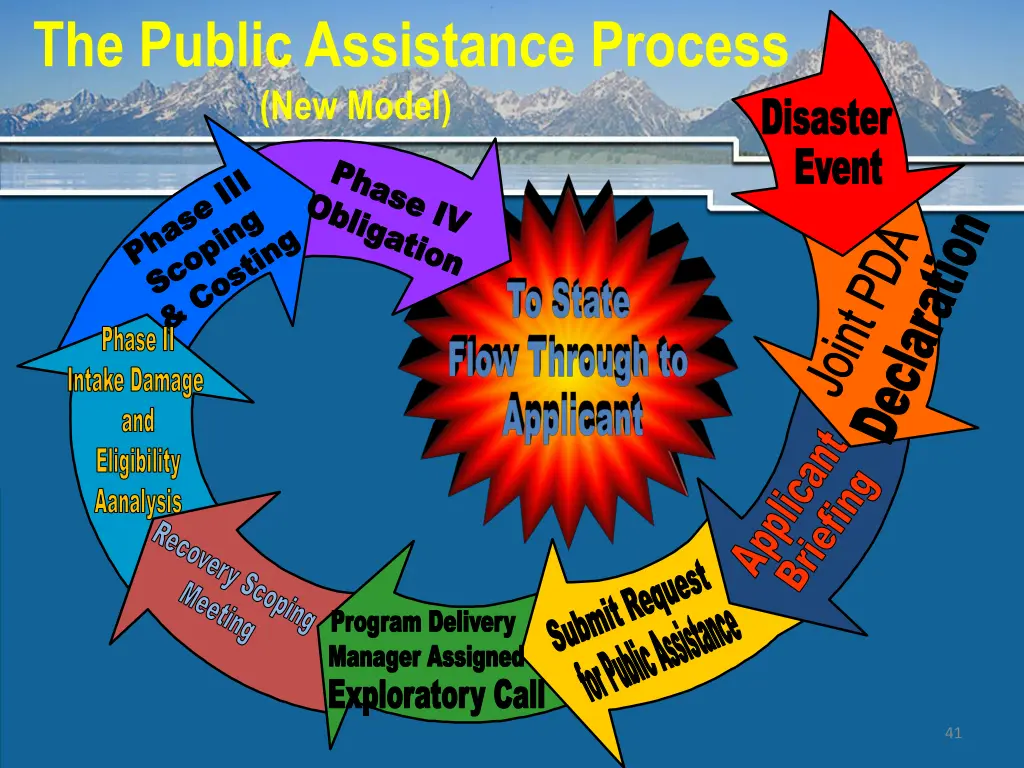 the public assistance process new model phase 1