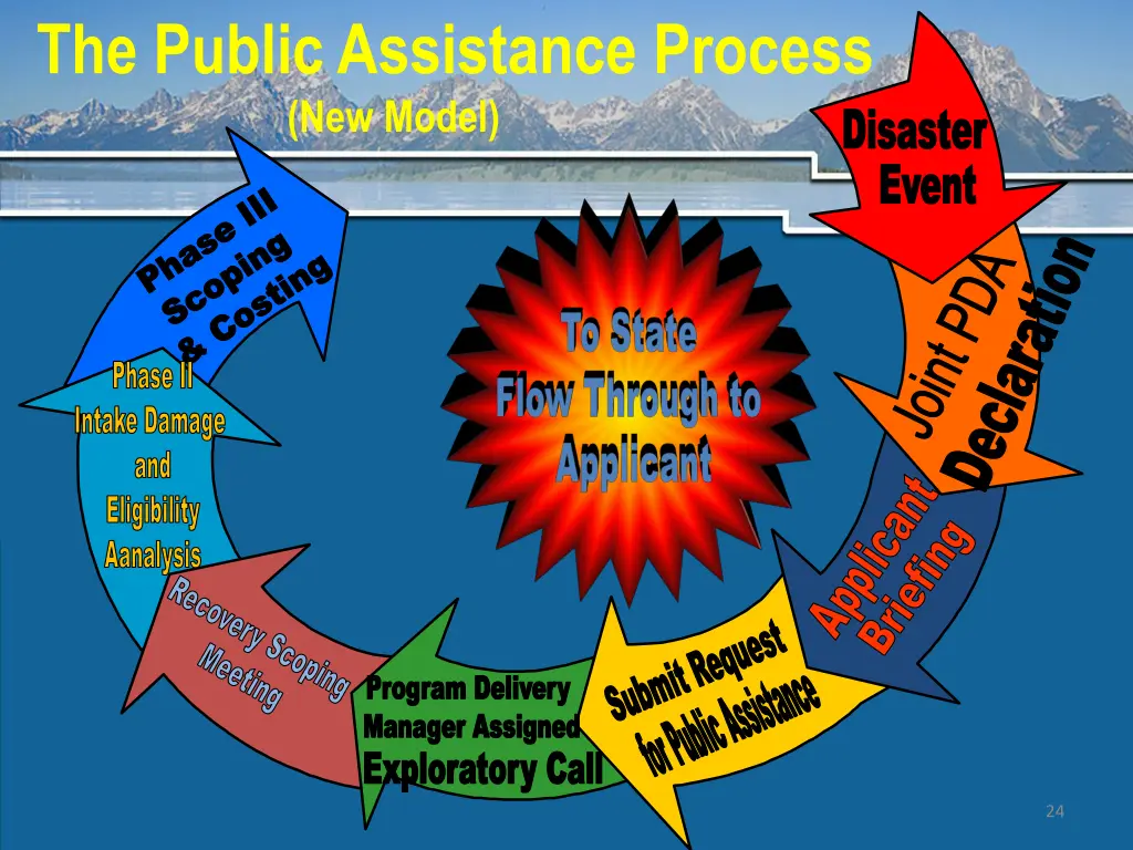 the public assistance process new model phase
