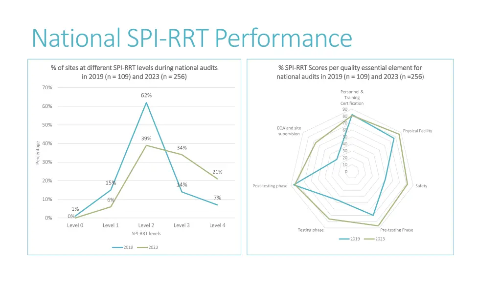 national spi rrt performance