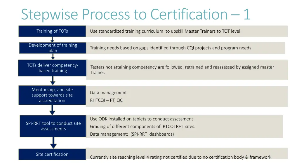stepwise process to certification 1