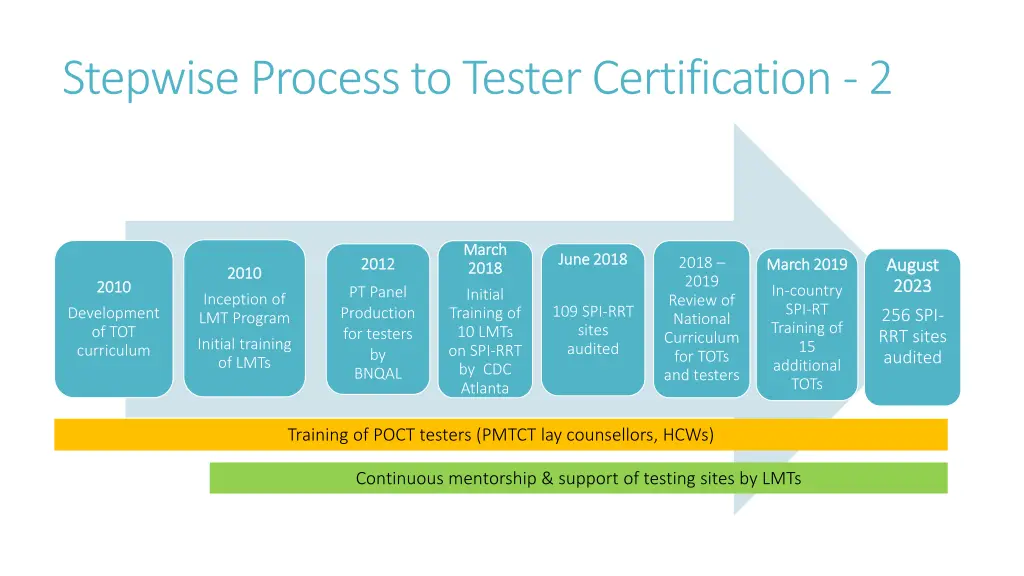 stepwise process to tester certification 2