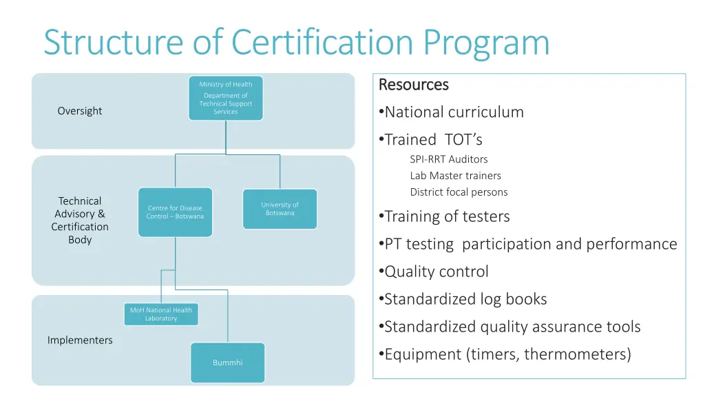 structure of certification program