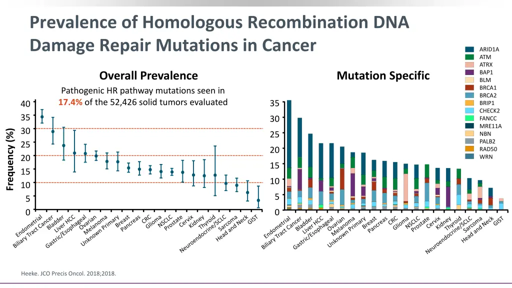 prevalence of homologous recombination dna damage