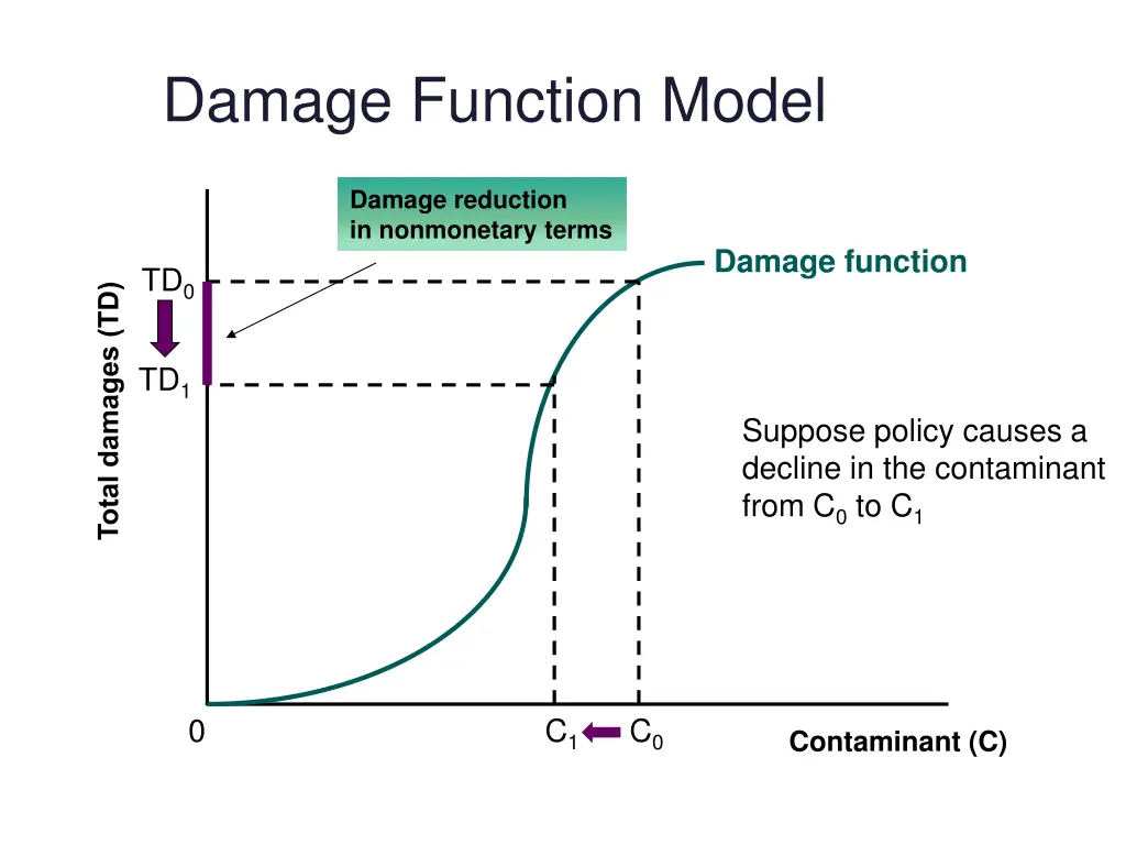 damage function model