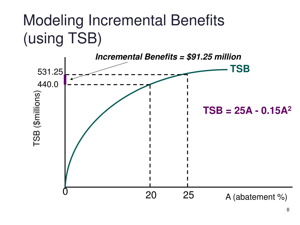 modeling incremental benefits using tsb