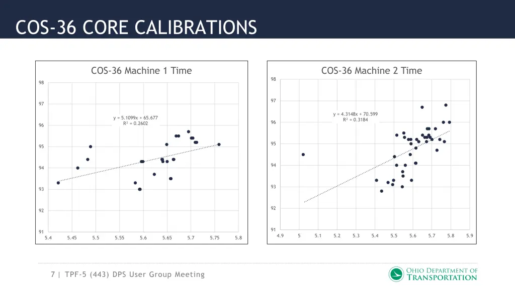 cos 36 core calibrations