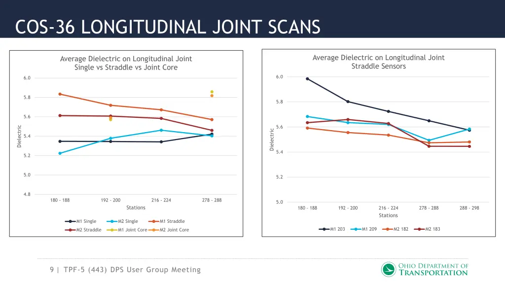 cos 36 longitudinal joint scans