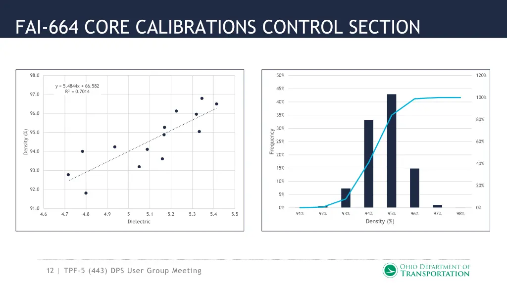 fai 664 core calibrations control section