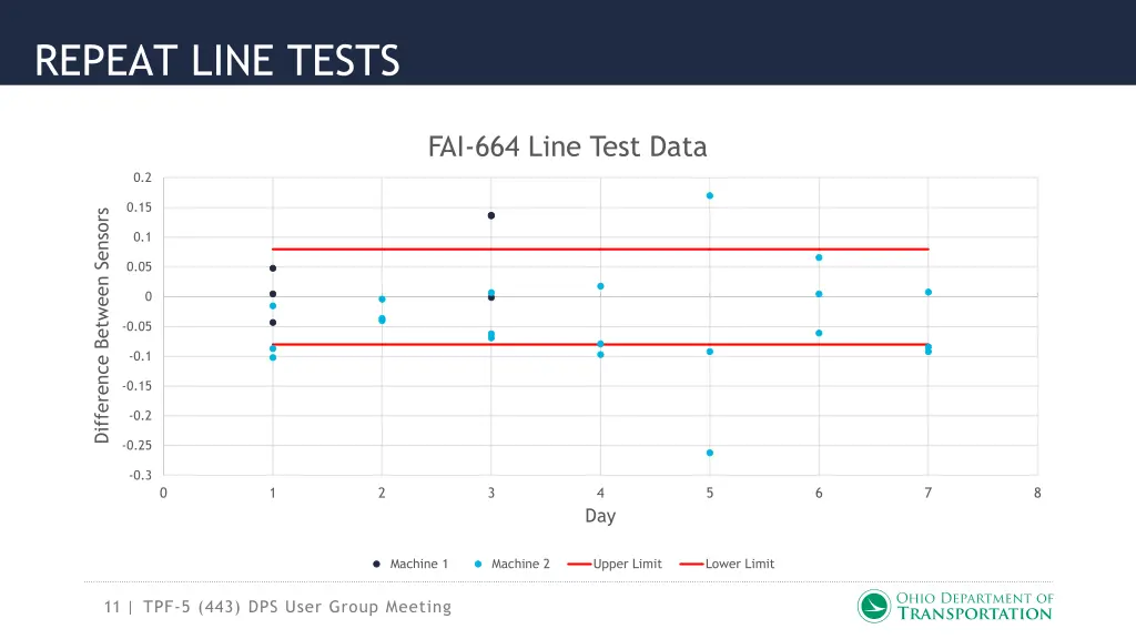 repeat line tests 1