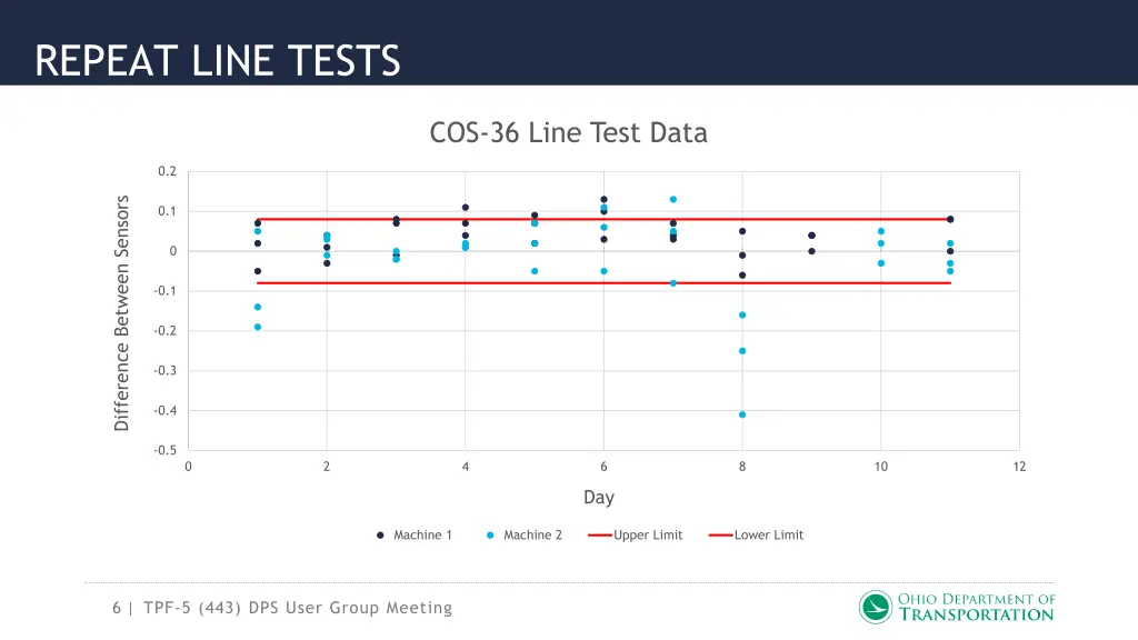 repeat line tests