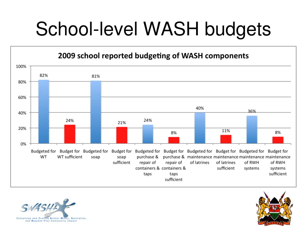 school level wash budgets