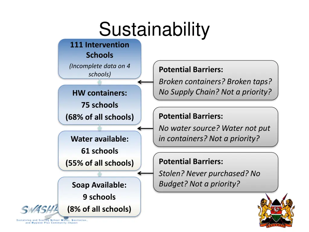 sustainability 111 intervention schools