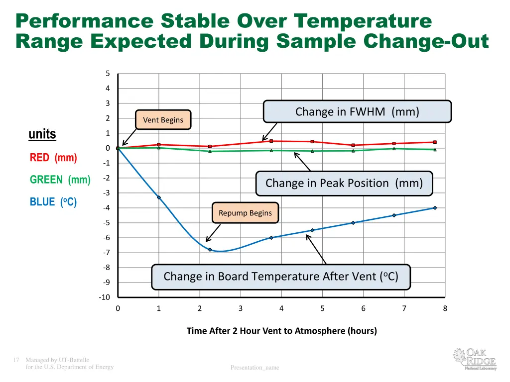 performance stable over temperature range