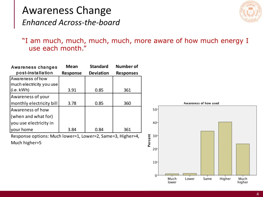 awareness change enhanced across the board