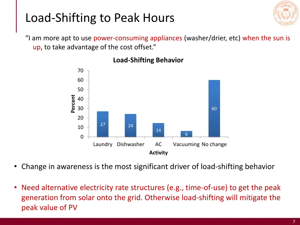 load shifting to peak hours