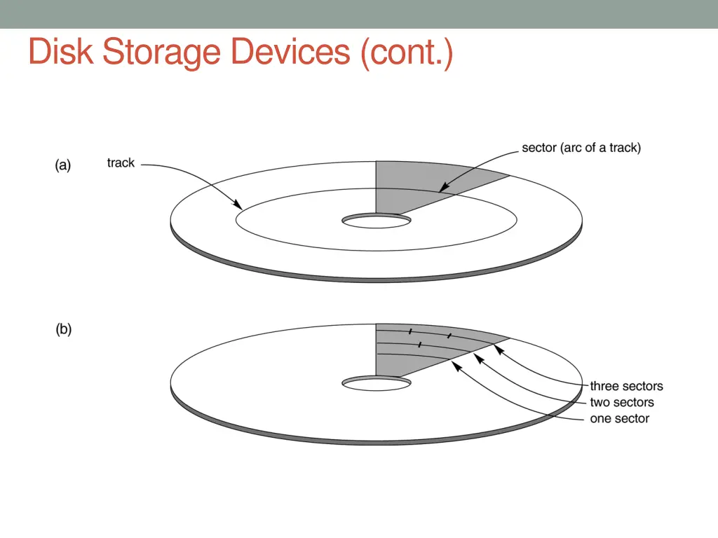 disk storage devices cont 2