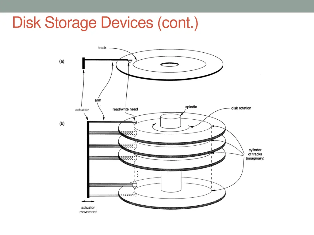 disk storage devices cont 5