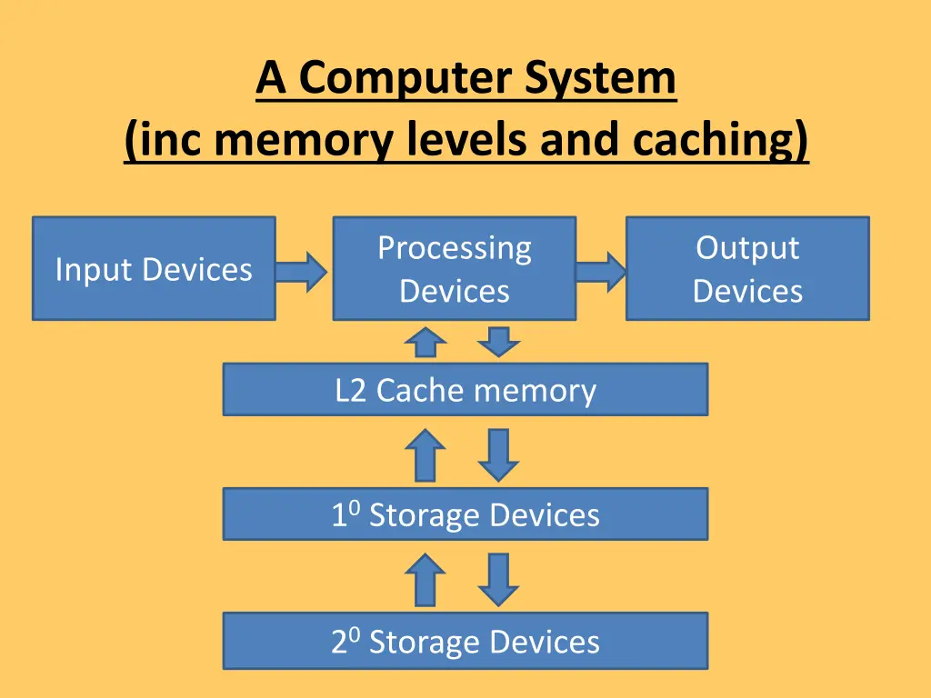 a computer system inc memory levels and caching