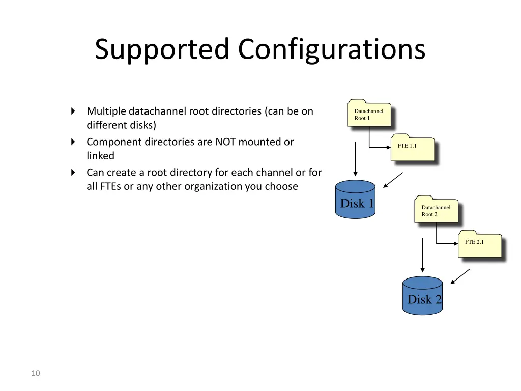 supported configurations 1