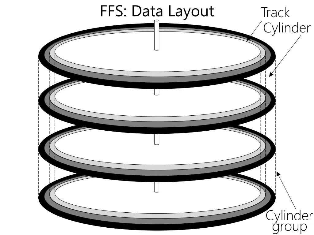 ffs data layout 1