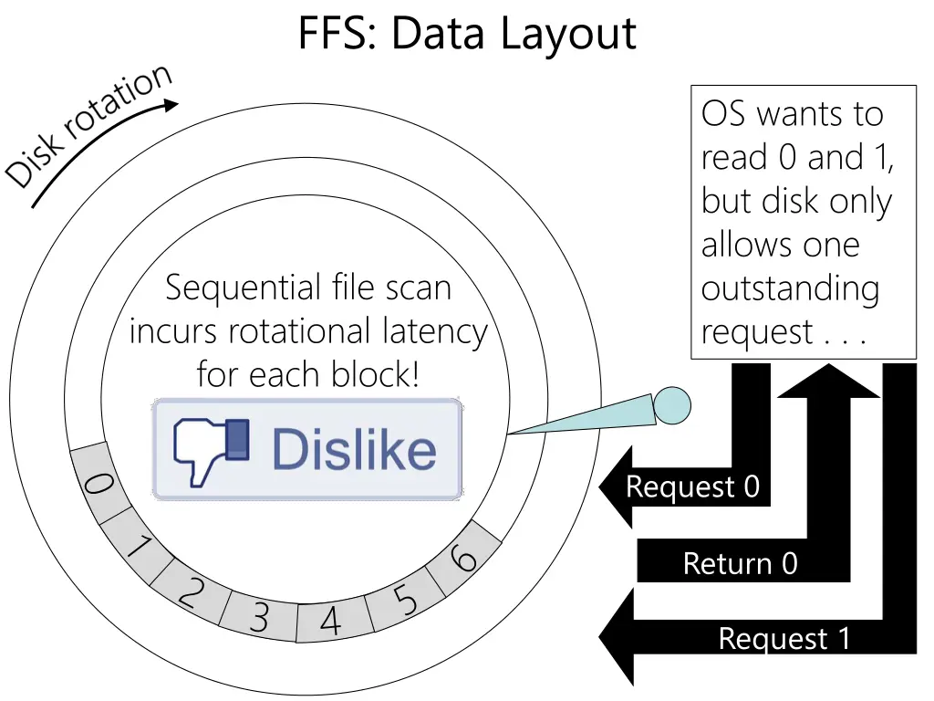 ffs data layout 2