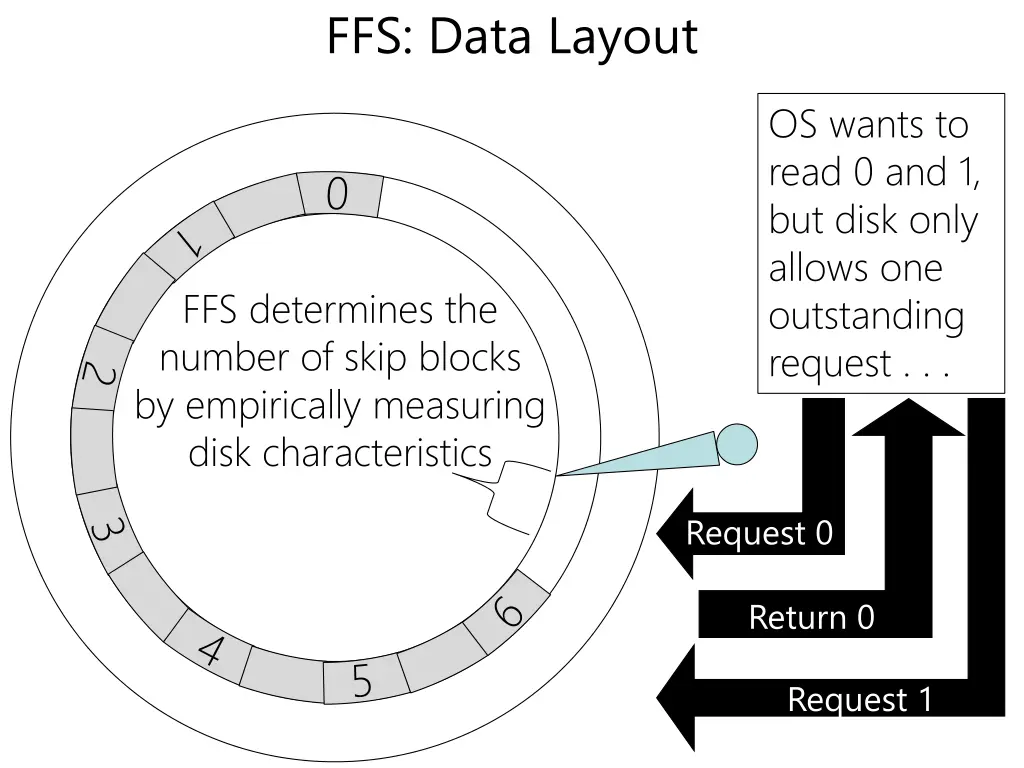 ffs data layout 3