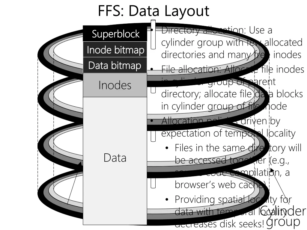 ffs data layout directory allocation