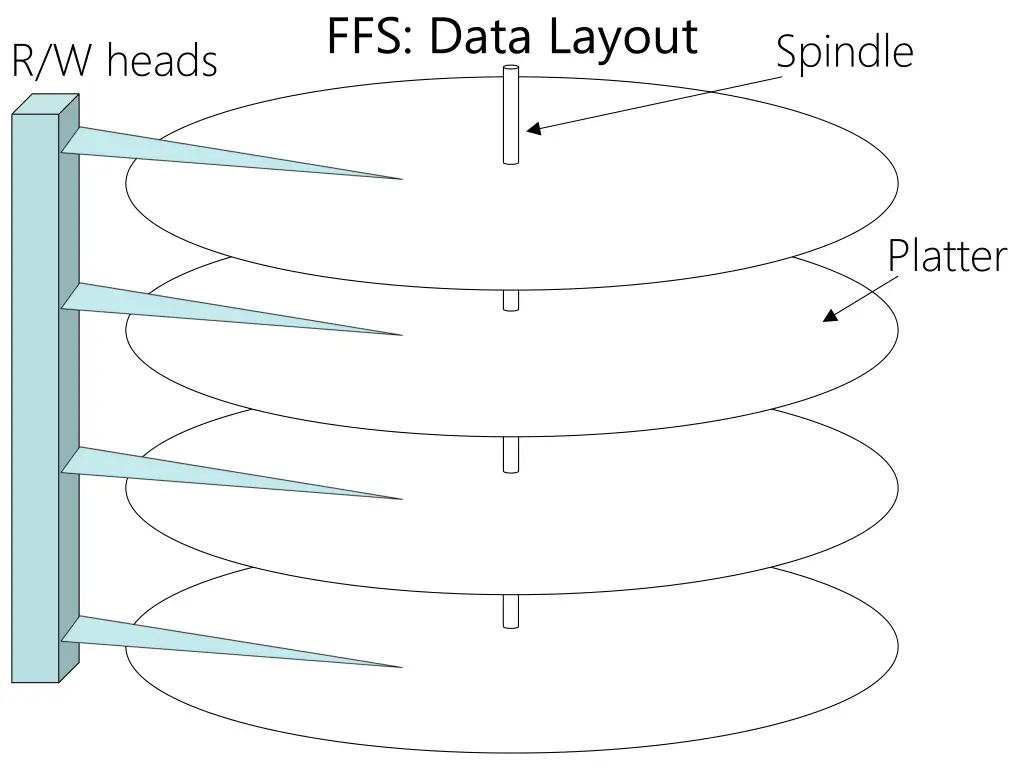 ffs data layout